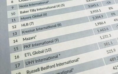 ETL Global ranks 16th in the IAB 2020 World Survey and 9th among international accounting networks in Europe