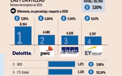 ETL Global Spain is number 6 in the market and among the fastest growing professional services firms in 2019