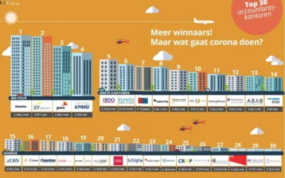 ETL Nederland among the Top 30 of Dutch Accounting Firms