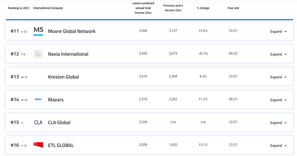 Accountancy Age’s (AA) Top 25 International Networks 2022 Ranking