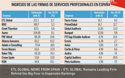 ETL GLOBAL NEWS FROM SPAIN – ETL GLOBAL Remains Leading Firm Behind the Big Four in Expansión Rankings